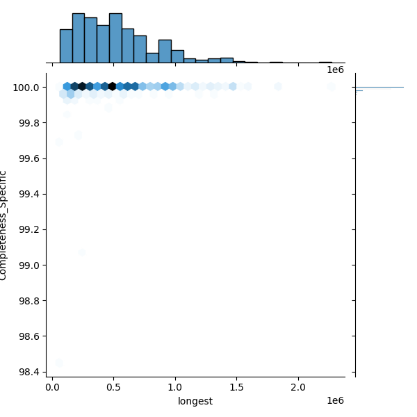 Burkholderia multivorans_all_longest_Completeness_Specific.png